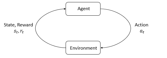 Agent 送出 action，environment 回傳 state 與 reward 的互動迴圈