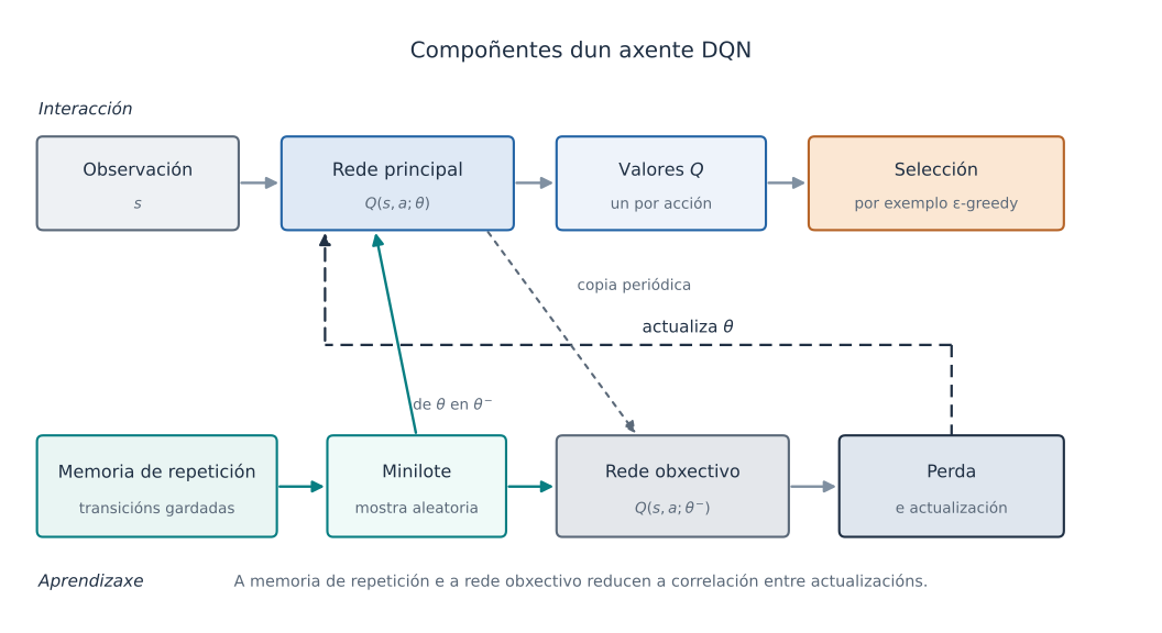 DQN 的觀察、主網路、行動選擇、replay、target 與 loss 資訊流