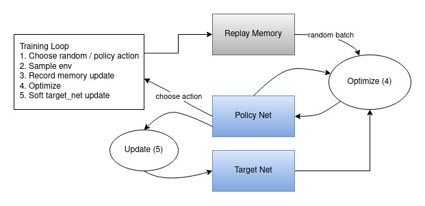 PyTorch CartPole DQN 教學的 replay 與 soft target update 流程