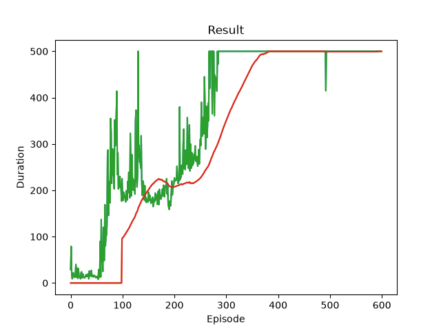 PyTorch CartPole 官方範例的 episode duration 與移動平均