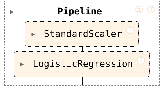 官方文件中的 StandardScaler 接 LogisticRegression Pipeline
