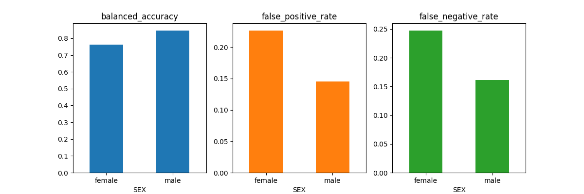 Fairlearn 來源範例按 SEX 分組顯示 balanced accuracy、FPR 與 FNR
