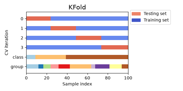 官方 KFold 示意以四折輪流保留測試索引