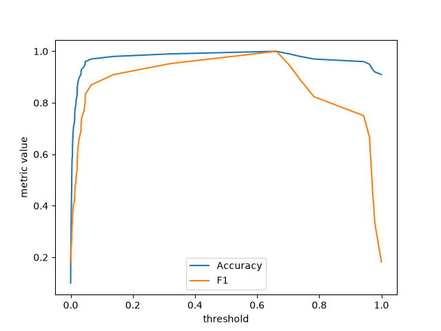 官方人工資料例子的 Accuracy 與 F1 隨 threshold 改變